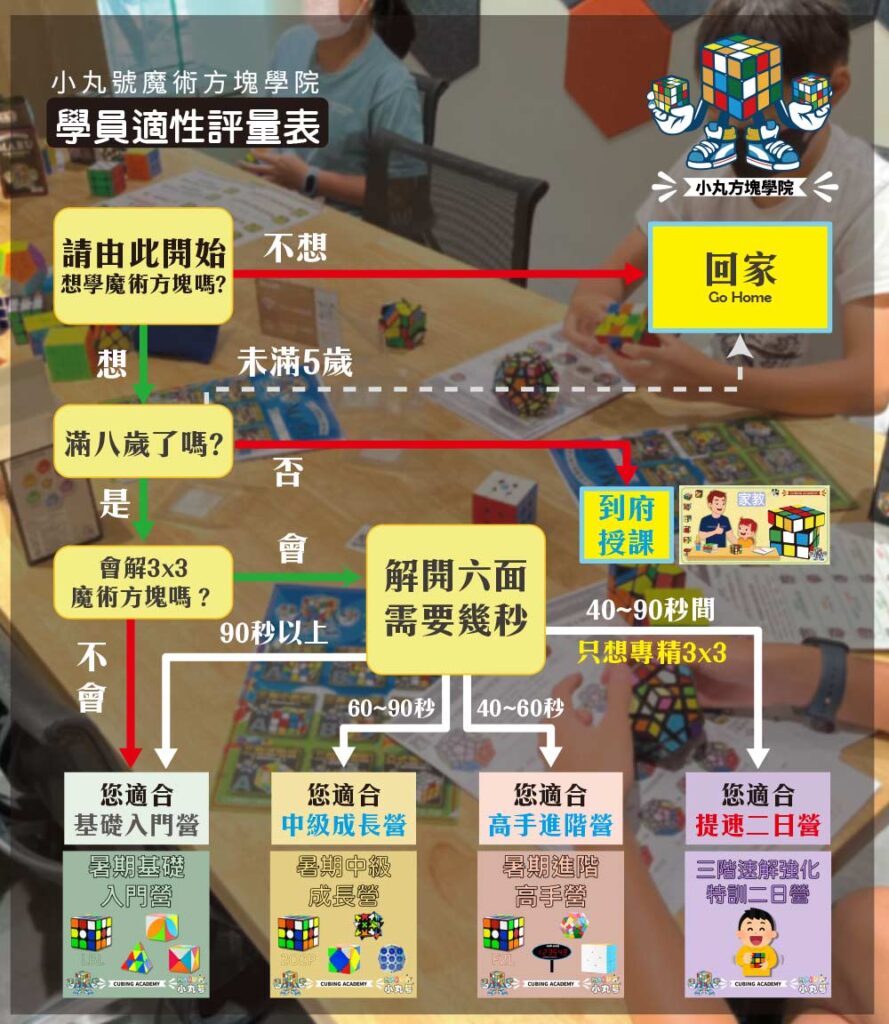 魔術方塊課程適性評量表