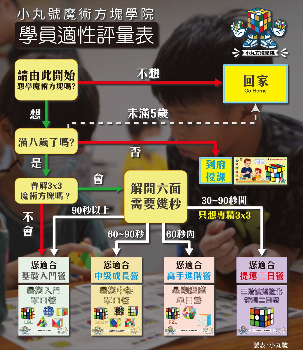 學員適性評量表