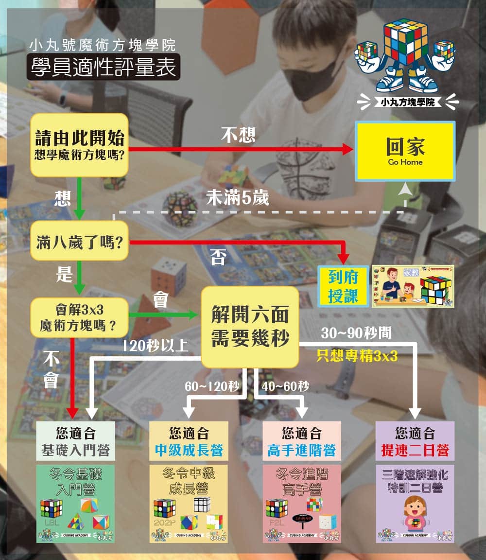 魔術方塊適性評量表