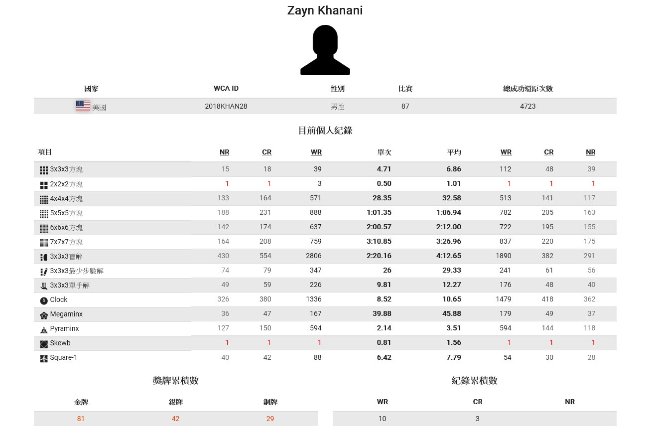 Zayn Khanani以平均1.01秒再度打破二階世界紀錄